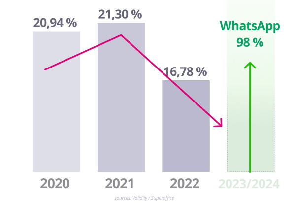 WhatsApp X Email Öffnungsraten Vergleich